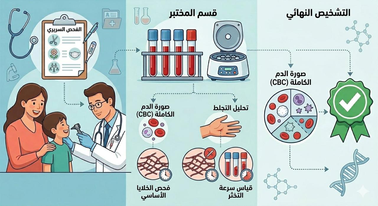 ما هي التحاليل التي نحتاجها قبل عملية اللوز واللحمية؟